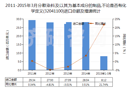 2011-2015年3月分散染料及以其為基本成分的制品,不論是否有化學定義(32041100)進口總額及增速統(tǒng)計 2011-2015年3月分散染料及以其為基本成分的制品,不論是否有化學定義(32041100)進口總額及增速統(tǒng)計